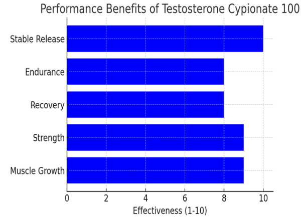 Testosterone Cypionate 100 mg