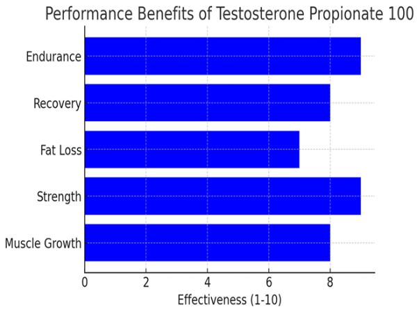 Testosterone Propionate 100 mg