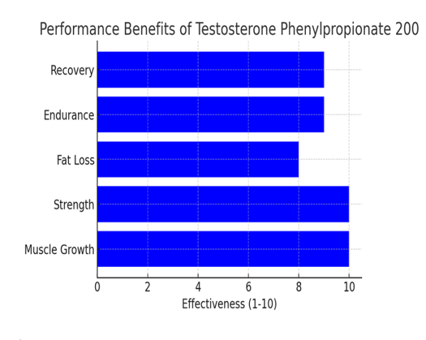 Testosterone Phenylpropionate 200 mg