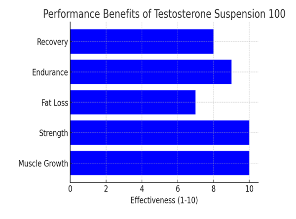 Testosterone Suspension 100 mg