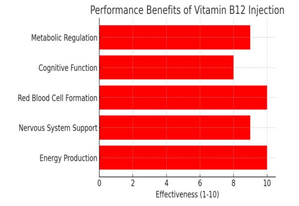 Vitamin B12
