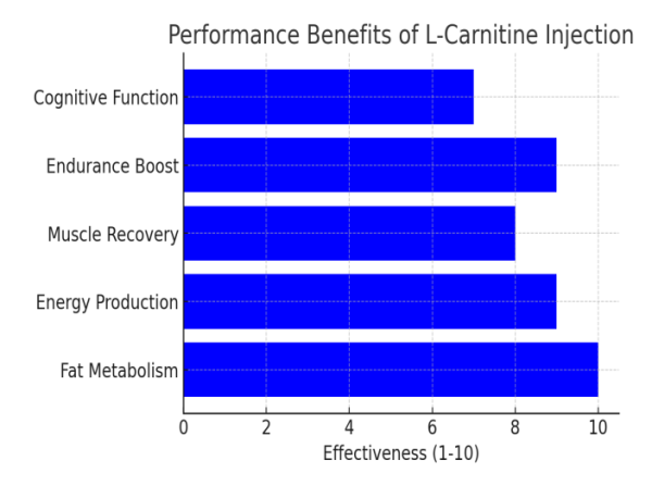 L-Carnitine