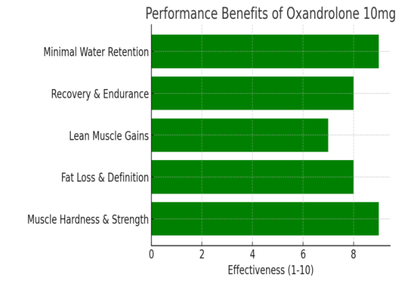 Oxandrolone 10mg