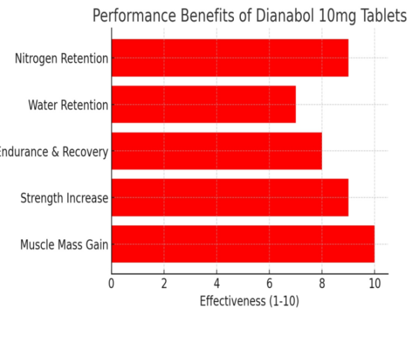 Dianabol 10mg