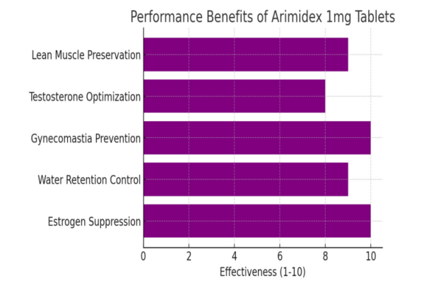 Arimidex 1mg