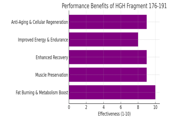 HGH Fragment 176-191