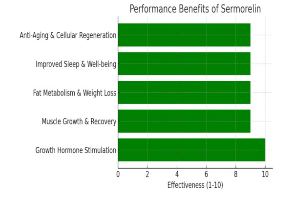 Sermorelin