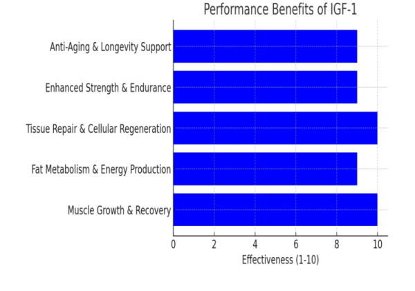 IGF-1